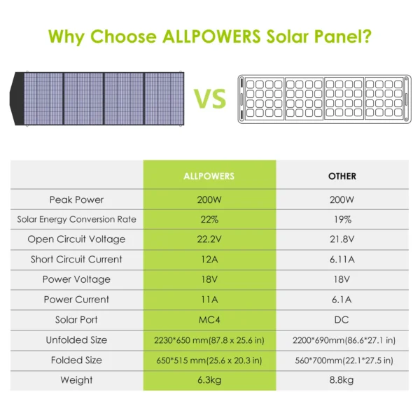 Foldable Solar Panel, 60/100/140/200W Mobile, Laptop, Solar Generator, Fishing - Image 5